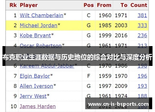 布克职业生涯数据与历史地位的综合对比与深度分析 布克职业生涯数据与历史地位的综合对比与深度分析
